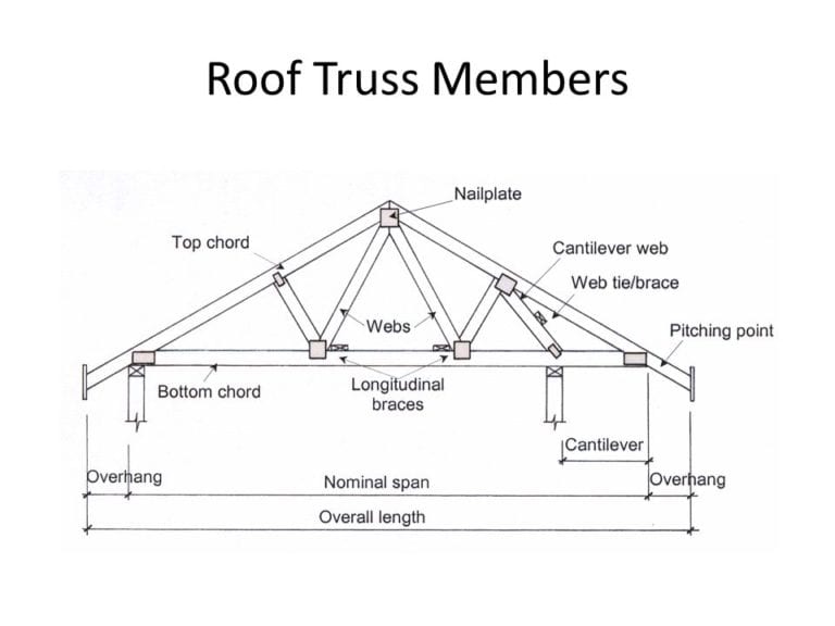 What are Trusses | Types of Trusses