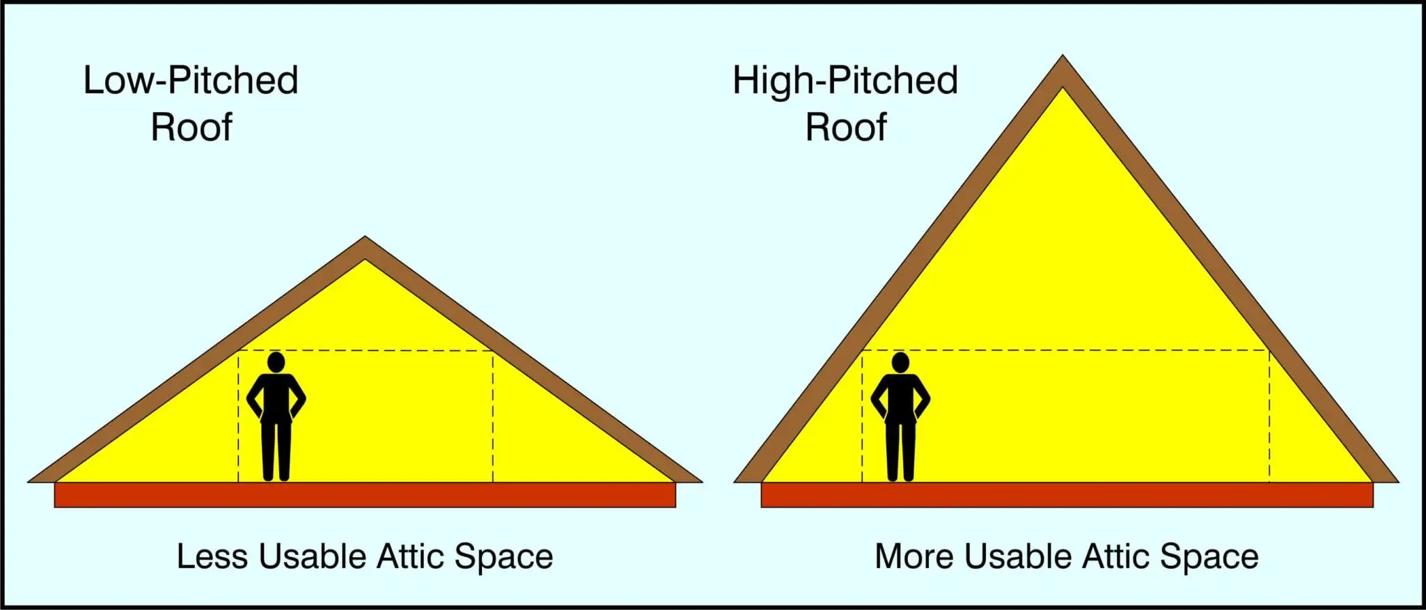 Hip Roof vs Gable Roof