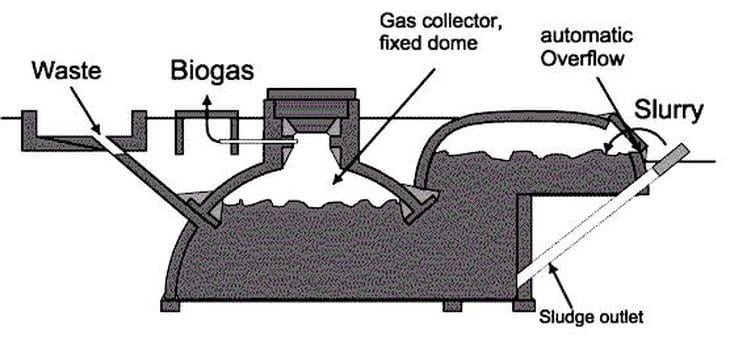 What is a Biodigester