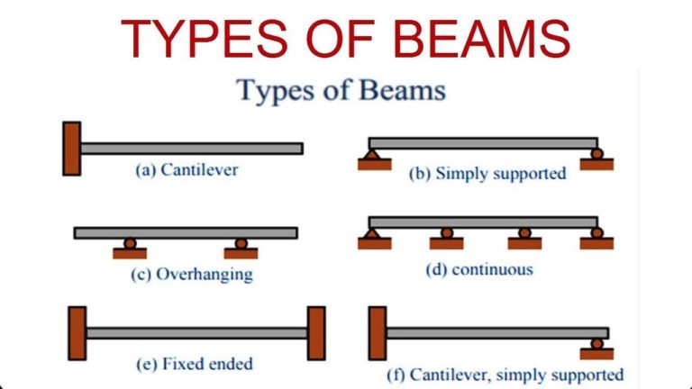 What is a Beam and Different Types of Beams used in Construction