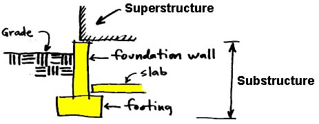 Foundation wall