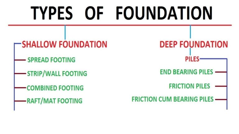 House Foundation: Top 8 Types of  House Foundations