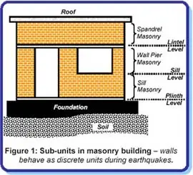 Sill Level  | The Sill Height | Main Purposes of Sill Level  