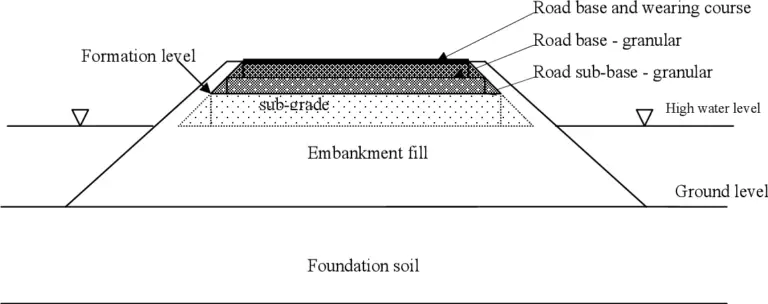 Embankment Definition and Road Embankment  Process( Guide)