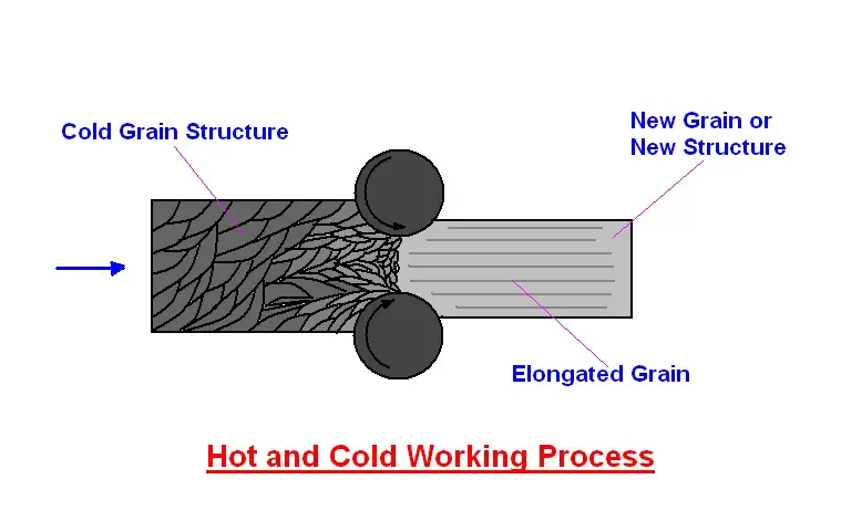 Cold Working and Hot working | Residual Stresses | Recovery and Re-Crystallization