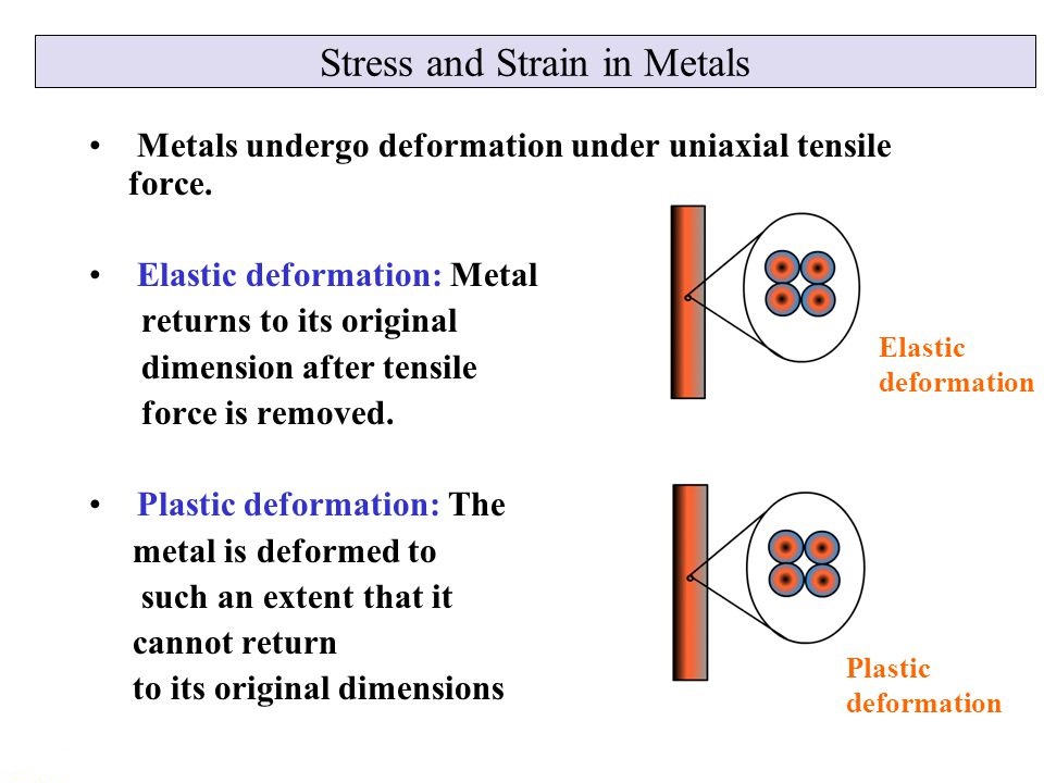 Deformation Of Metals